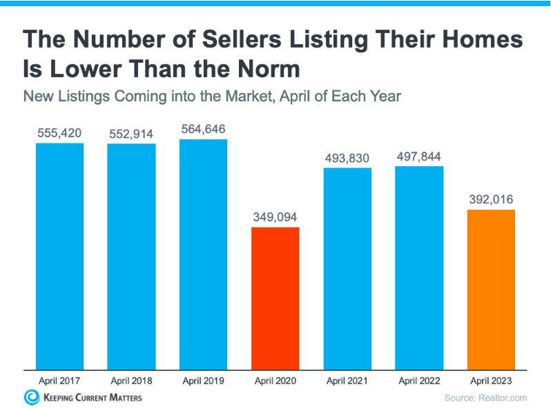 The Number of Sellers Listing Their Homes Is Lower Than the Norm
