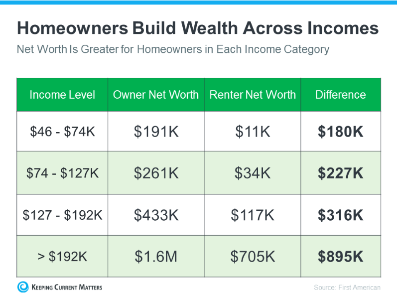 Owning A Home Makes You Rich