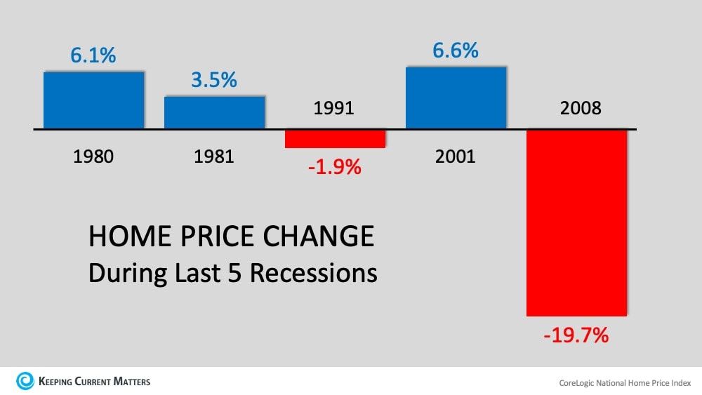 Home Price Change Recessions.jpg