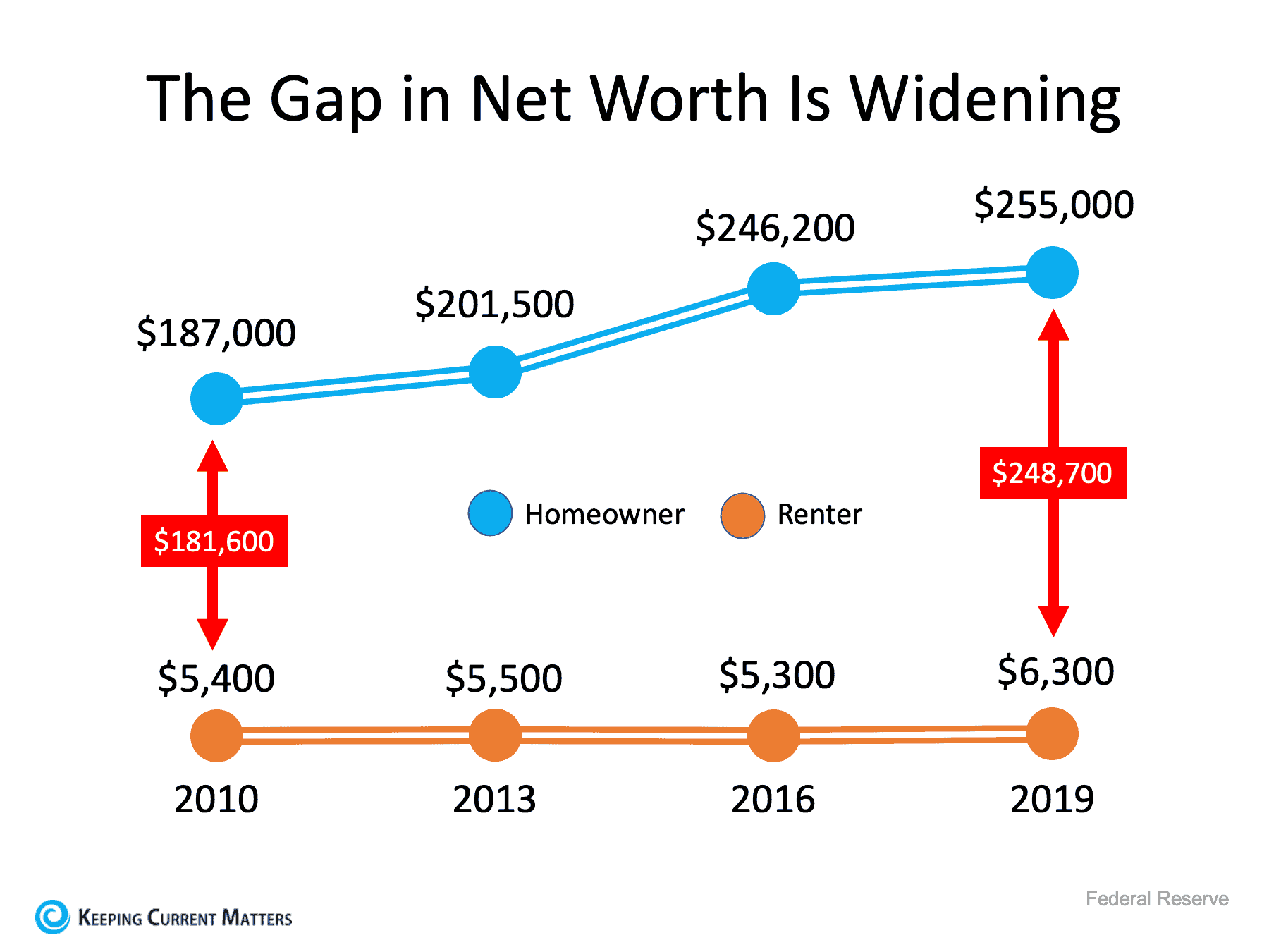 The Gap in Net Worth.png