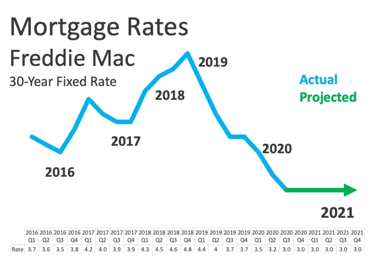 Mortgage Rates Freddie.PNG