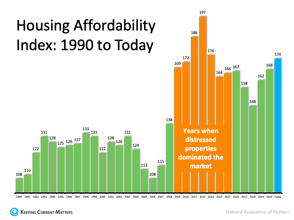 Housing Affordability Index Today.png