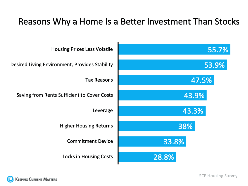 Reasons why a Home is Better Investments.png