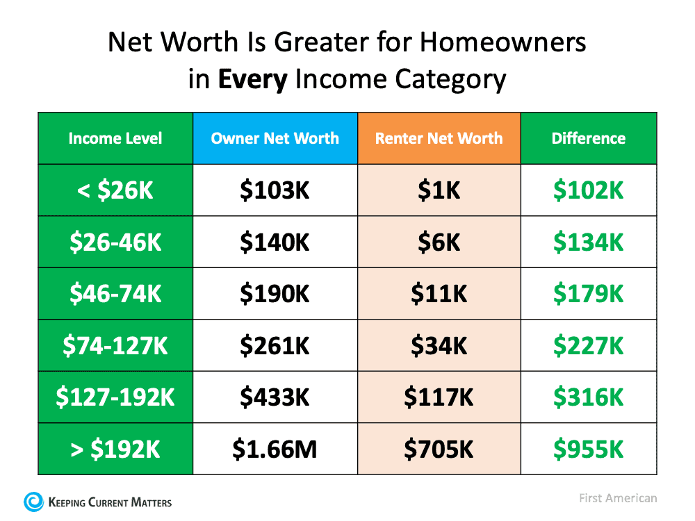 Net Worth is Greater for Homeowners.png