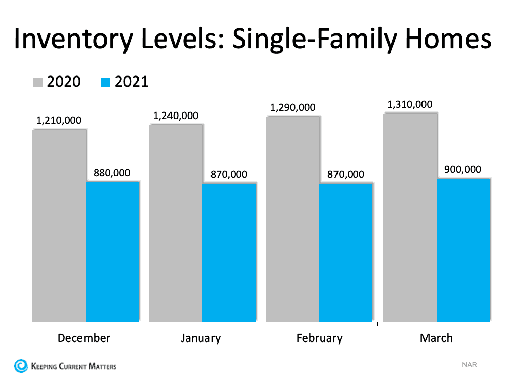 Inventory Levels Single Family Homes.png