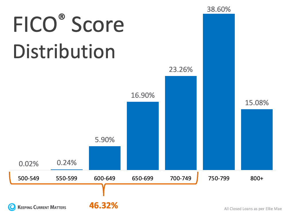 FICO Score Distribution.png