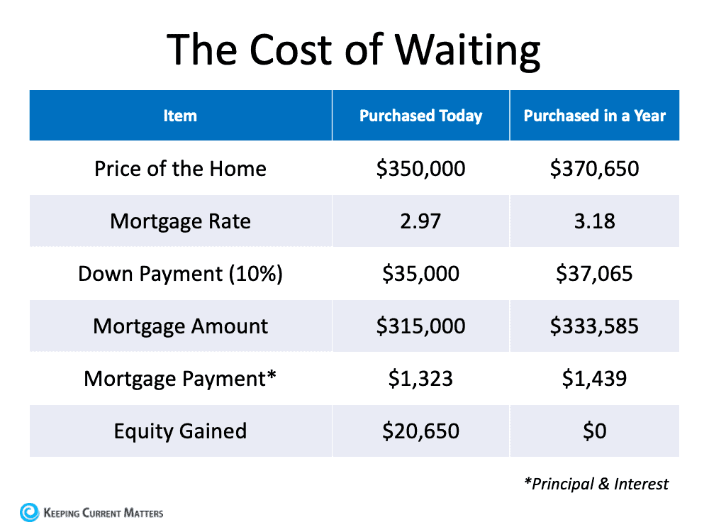 The Cost of Waiting.png