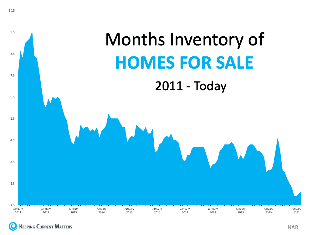 Months Inventory Homes For Sale.png