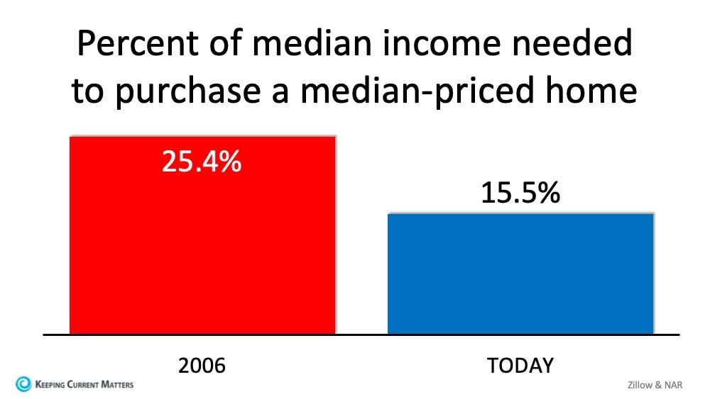 Percent of Median.jpg