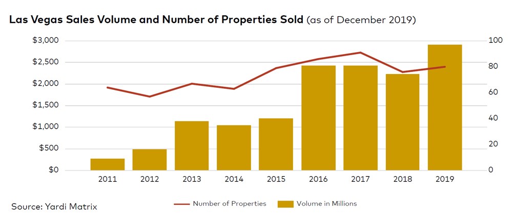 Las-Vegas-sales-volume-and-number-of-properties.jpg